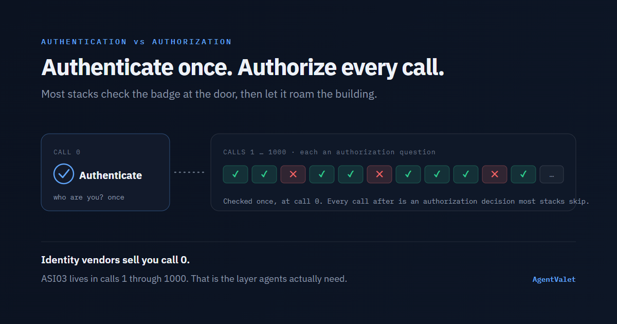 Authenticate once at call zero, then authorize every call after.
