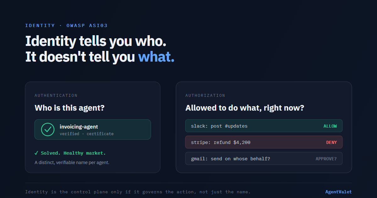 Identity tells you who an agent is, not what it is allowed to do.