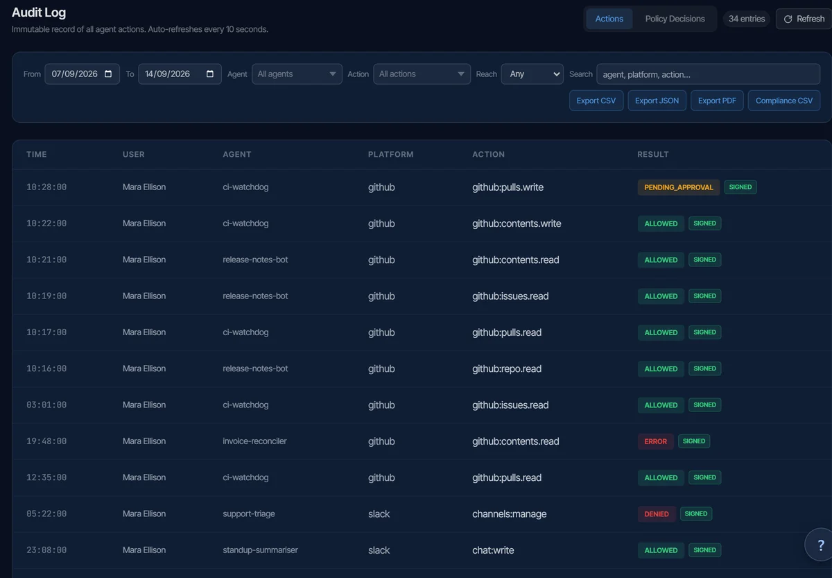 The audit log: a list of agent calls with their platform, action and result, one pending approval, the rest allowed, each marked signed, with filters and export buttons.